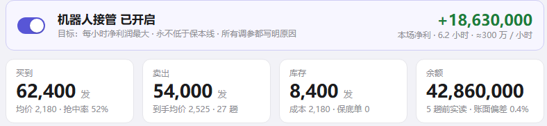 托管版 总览：机器人接管已开启，本场净利与买到卖出库存余额